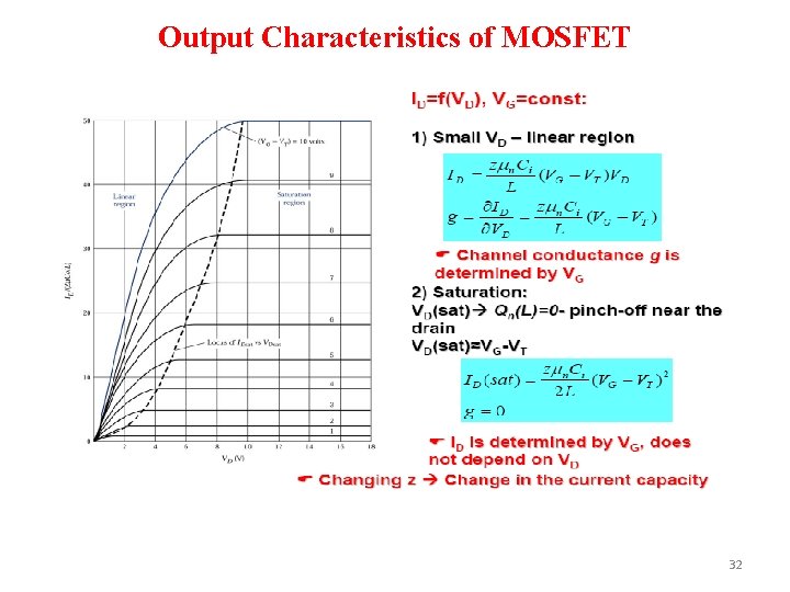 Output Characteristics of MOSFET 32 