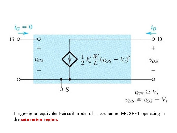 Large-signal equivalent-circuit model of an n-channel MOSFET operating in the saturation region. 