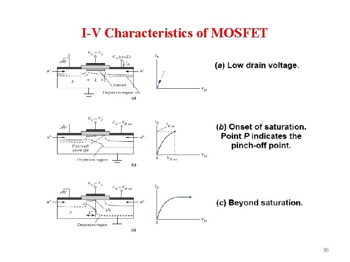 I-V Characteristics of MOSFET 36 