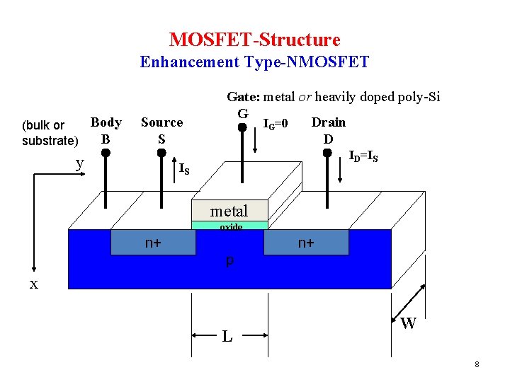 MOSFET-Structure Enhancement Type-NMOSFET Body (bulk or B substrate) Source S y Gate: metal or