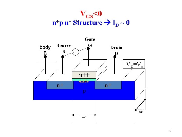 VGS<0 n+p n+ Structure ID ~ 0 body B Source S Gate G -