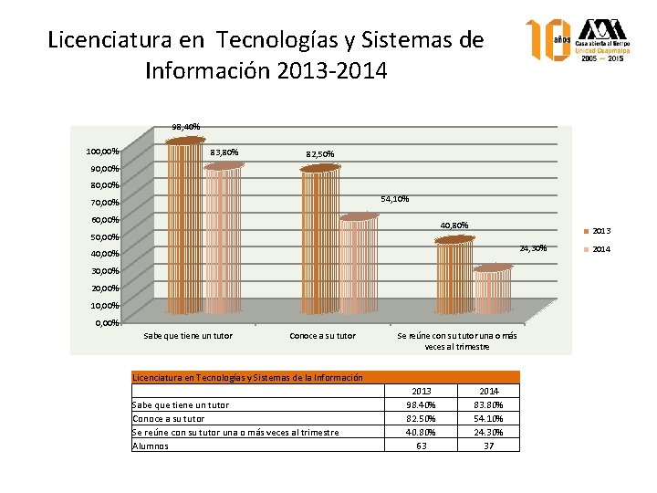 Licenciatura en Tecnologías y Sistemas de Información 2013 -2014 98, 40% 100, 00% 83,