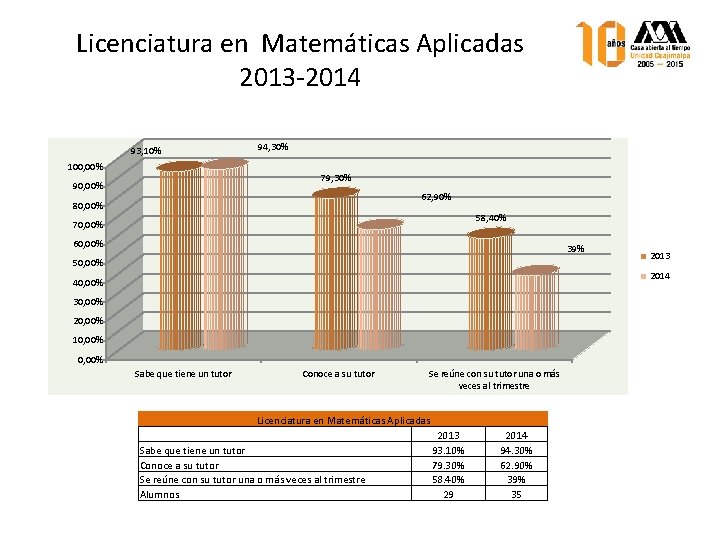 Licenciatura en Matemáticas Aplicadas 2013 -2014 93, 10% 100, 00% 94, 30% 79, 30%