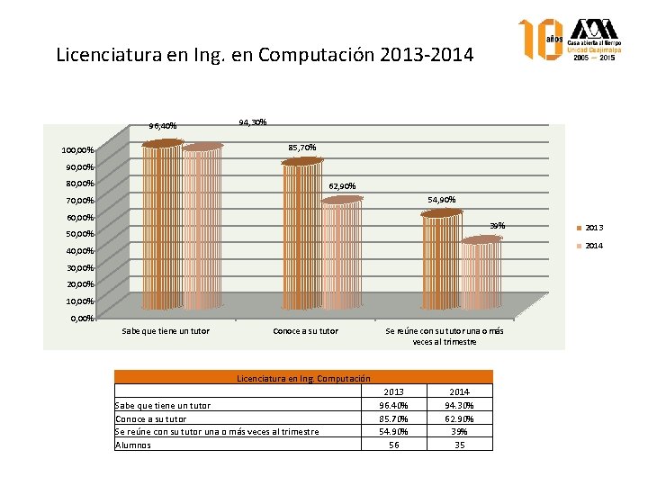 Licenciatura en Ing. en Computación 2013 -2014 96, 40% 94, 30% 85, 70% 100,