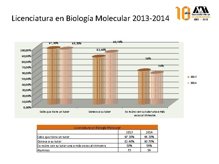 Licenciatura en Biología Molecular 2013 -2014 97, 30% 90, 70% 96, 30% 82, 40%