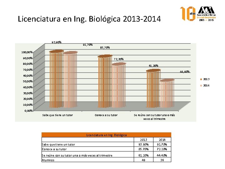 Licenciatura en Ing. Biológica 2013 -2014 93, 90% 91, 70% 85, 70% 100, 00%