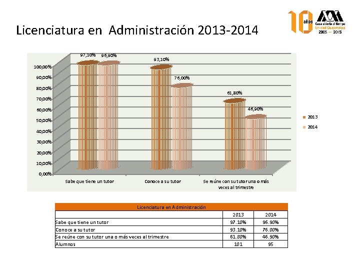 Licenciatura en Administración 2013 -2014 97, 10% 96, 90% 93, 10% 100, 00% 90,