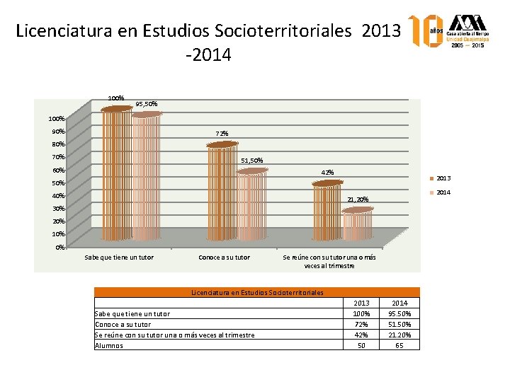 Licenciatura en Estudios Socioterritoriales 2013 -2014 100% 95, 50% 100% 90% 72% 80% 70%
