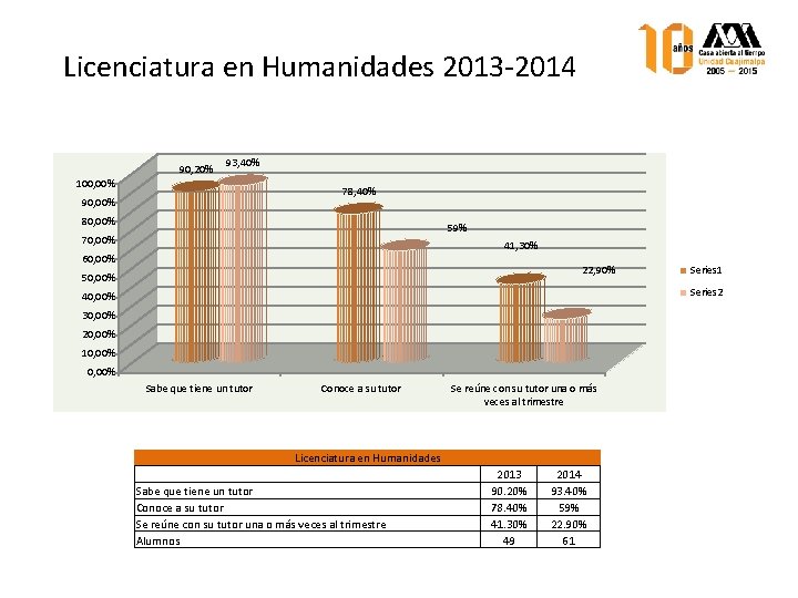 Licenciatura en Humanidades 2013 -2014 90, 20% 93, 40% 100, 00% 78, 40% 90,