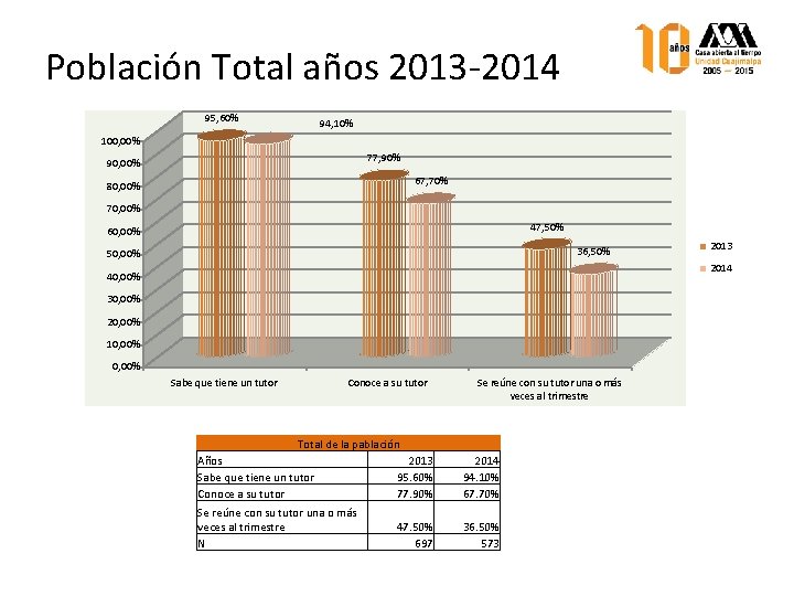 Población Total años 2013 -2014 95, 60% 94, 10% 100, 00% 77, 90% 90,