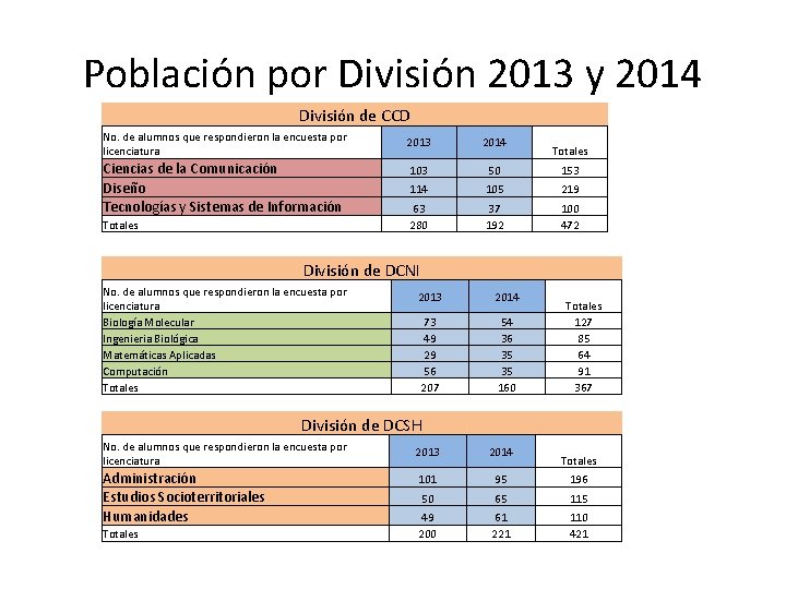 Población por División 2013 y 2014 División de CCD No. de alumnos que respondieron