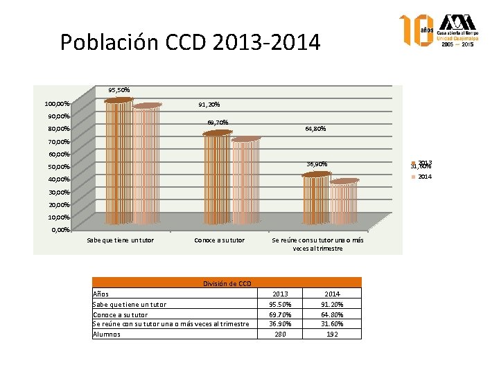 Población CCD 2013 -2014 95, 50% 100, 00% 91, 20% 90, 00% 69, 70%