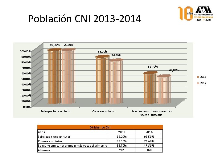 Población CNI 2013 -2014 95, 20% 95, 50% 100, 00% 83, 10% 90, 00%