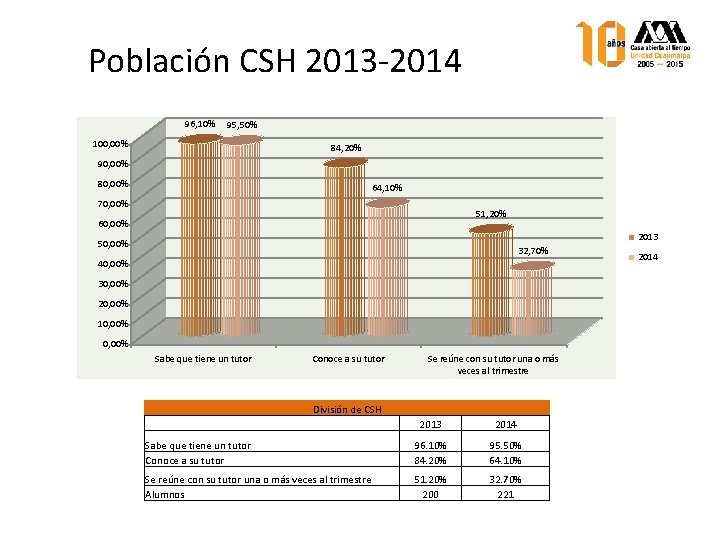 Población CSH 2013 -2014 96, 10% 95, 50% 100, 00% 84, 20% 90, 00%