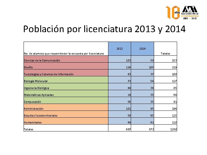 Población por licenciatura 2013 y 2014 2013 2014 No. de alumnos que respondieron la