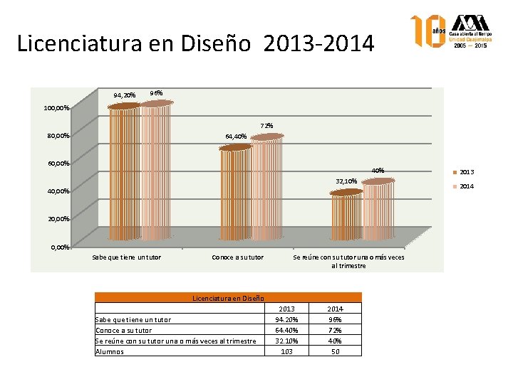 Licenciatura en Diseño 2013 -2014 94, 20% 96% 100, 00% 72% 80, 00% 64,