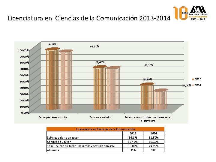 Licenciatura en Ciencias de la Comunicación 2013 -2014 94, 8% 91, 50% 100, 00%