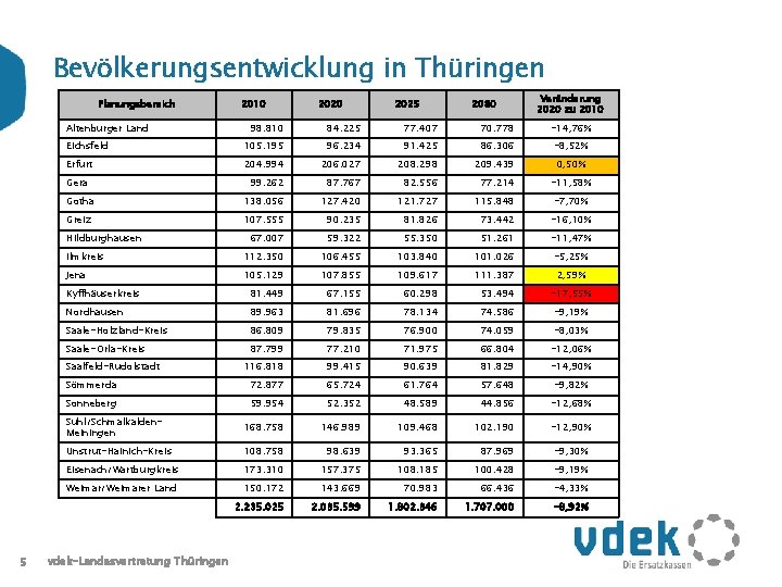 Bevölkerungsentwicklung in Thüringen Planungsbereich Altenburger Land 2020 2025 2030 Veränderung 2020 zu 2010 98.