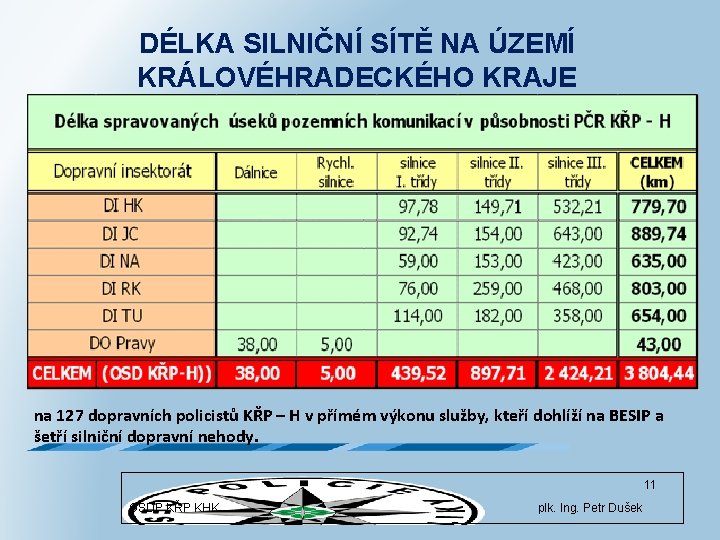 DÉLKA SILNIČNÍ SÍTĚ NA ÚZEMÍ KRÁLOVÉHRADECKÉHO KRAJE na 127 dopravních policistů KŘP – H