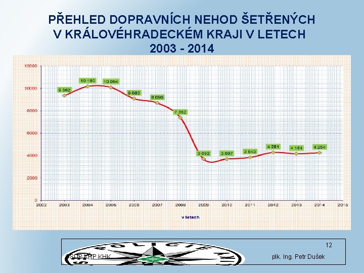 PŘEHLED DOPRAVNÍCH NEHOD ŠETŘENÝCH V KRÁLOVÉHRADECKÉM KRAJI V LETECH 2003 - 2014 12 OSDP