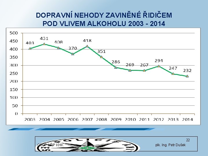 DOPRAVNÍ NEHODY ZAVINĚNÉ ŘIDIČEM POD VLIVEM ALKOHOLU 2003 - 2014 22 OSDP KŘP KHK