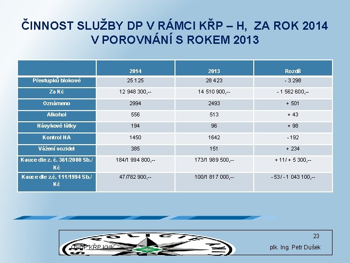 ČINNOST SLUŽBY DP V RÁMCI KŘP – H, ZA ROK 2014 V POROVNÁNÍ S