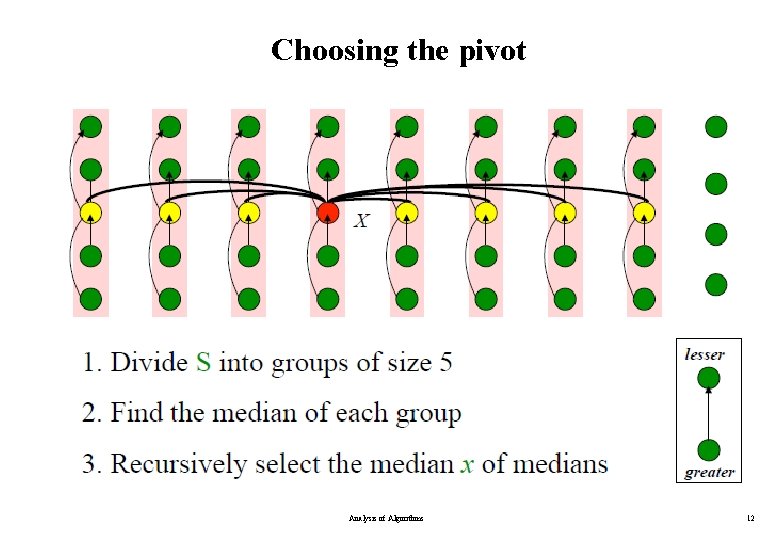 Choosing the pivot Analysis of Algorithms 12 