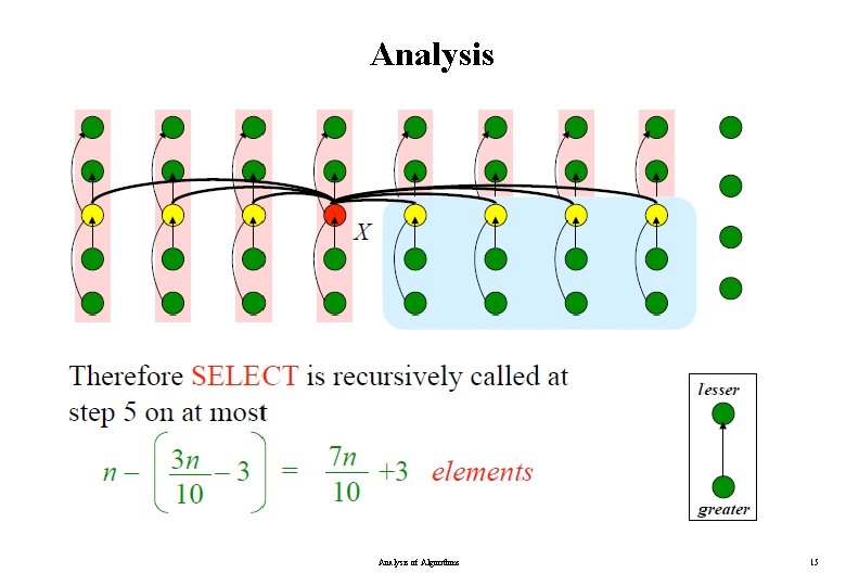 Analysis of Algorithms 15 