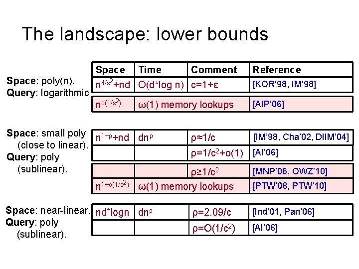 The landscape: lower bounds Space Time Comment 2 Space: poly(n). n 4/ε +nd O(d*log