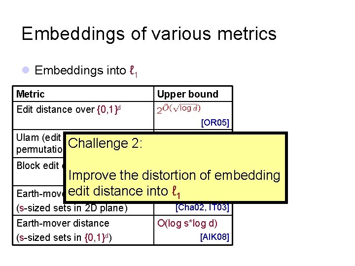 Embeddings of various metrics l Embeddings into ℓ 1 Metric Upper bound Edit distance