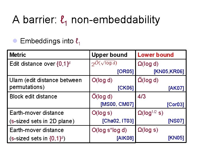 A barrier: ℓ 1 non-embeddability l Embeddings into ℓ 1 Metric Upper bound Lower