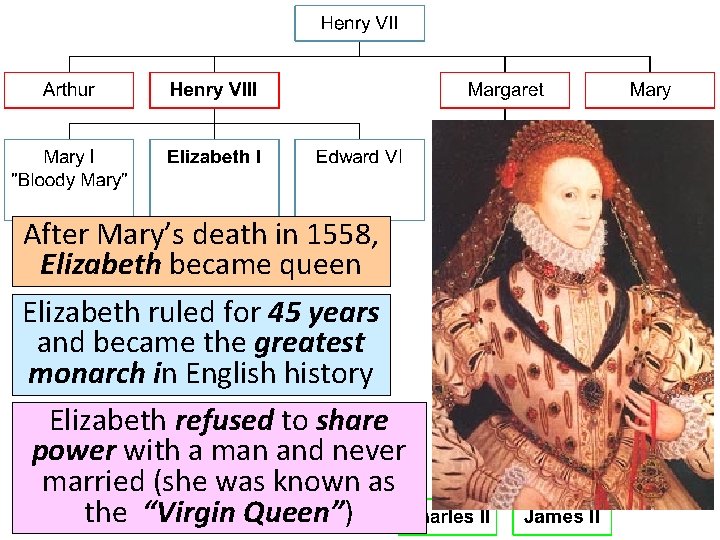 After Mary’s death in 1558, Elizabeth became queen Elizabeth ruled for 45 years and