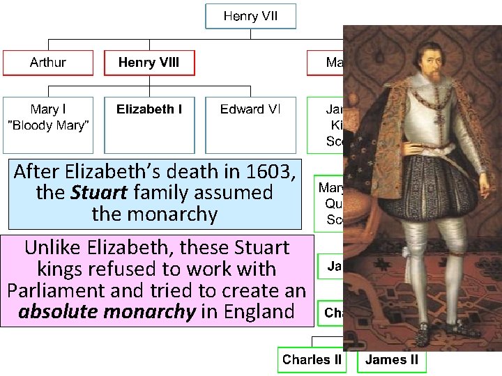 After Elizabeth’s death in 1603, the Stuart family assumed the monarchy Unlike Elizabeth, these
