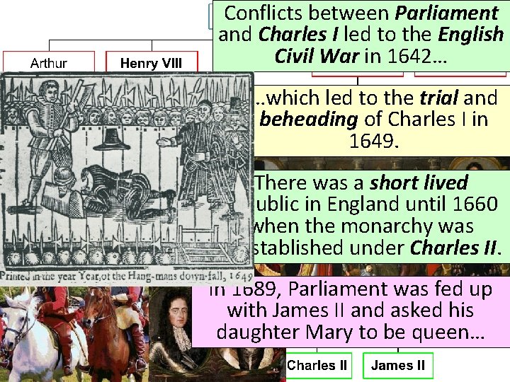 Conflicts between Parliament and Charles I led to the English Civil War in 1642…