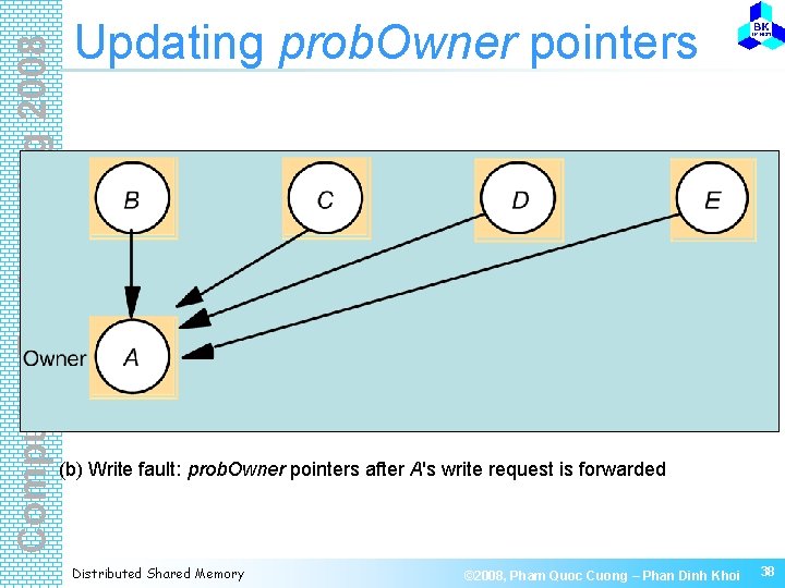 Computer Engineering 2008 Updating prob. Owner pointers (b) Write fault: prob. Owner pointers after