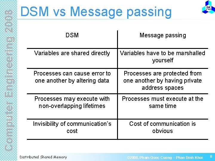 Computer Engineering 2008 DSM vs Message passing DSM Message passing Variables are shared directly