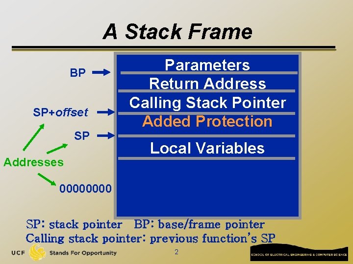 A Stack Frame BP SP+offset SP Addresses Parameters Return Address Calling Stack Pointer Added