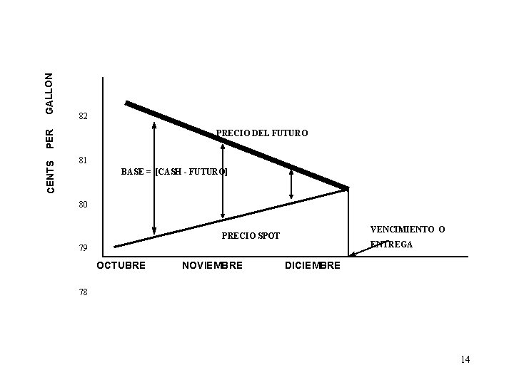 PRECIO DEL FUTURO CENTS PER GALLON 82 81 BASE = [CASH - FUTURO] 80