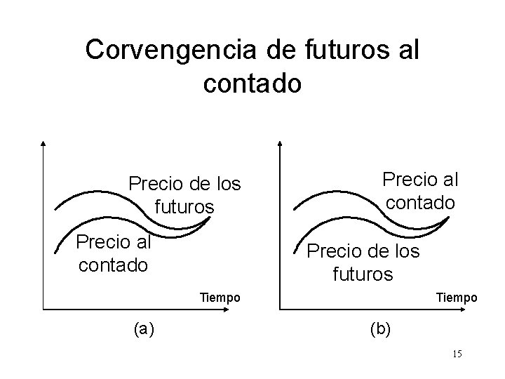 Corvengencia de futuros al contado Precio de los futuros Precio al contado Precio de