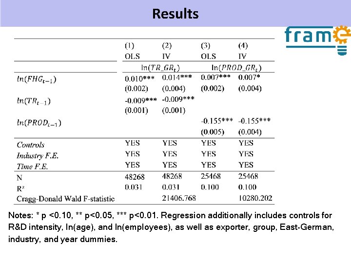 Results Notes: * p <0. 10, ** p<0. 05, *** p<0. 01. Regression additionally