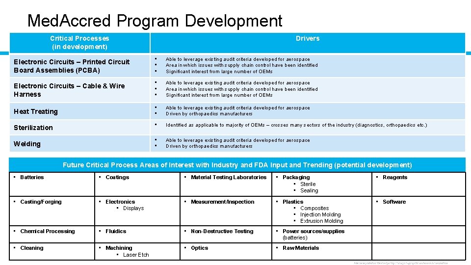 Med. Accred Program Development Critical Processes (in development) Drivers Electronic Circuits – Printed Circuit