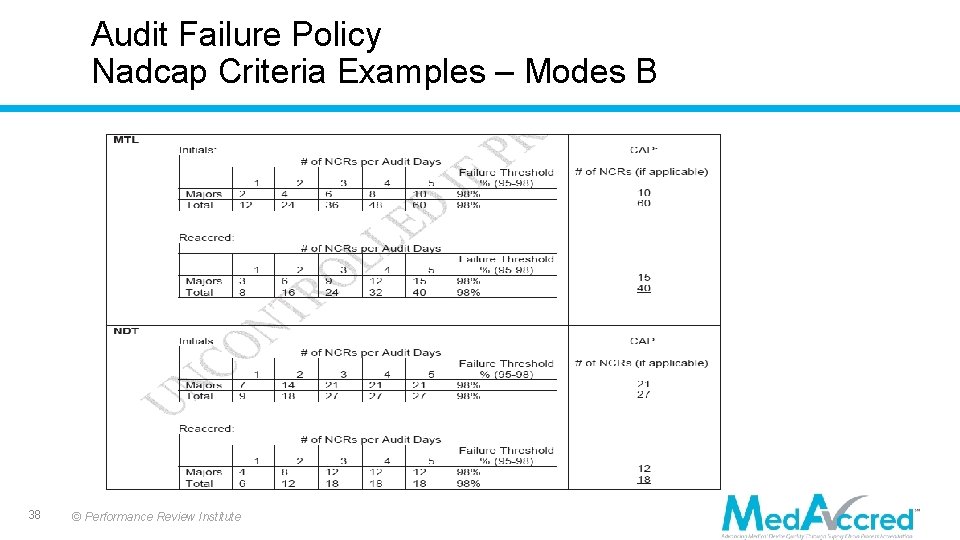 Audit Failure Policy Nadcap Criteria Examples – Modes B 38 © Performance Review Institute