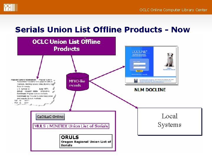 OCLC Online Computer Library Center Serials Union List Offline Products - Now World. Cat