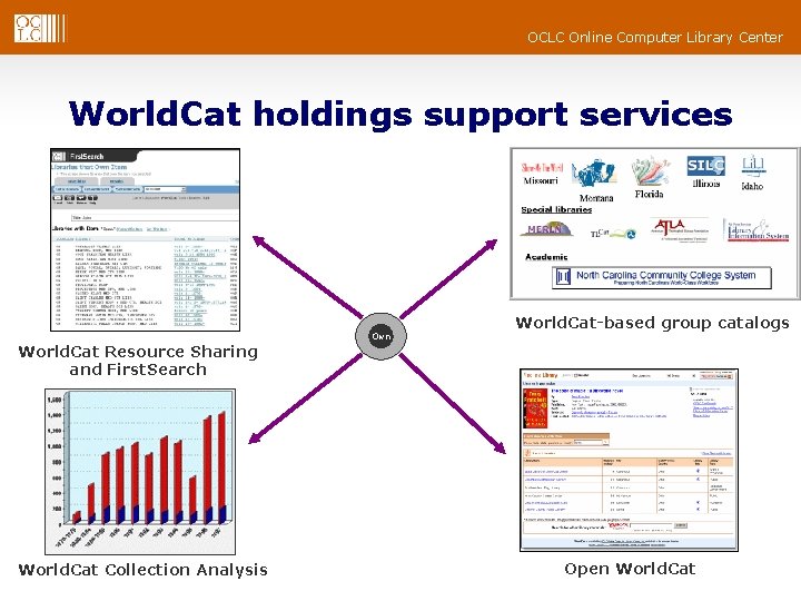 OCLC Online Computer Library Center World. Cat holdings support services World. Cat Resource Sharing