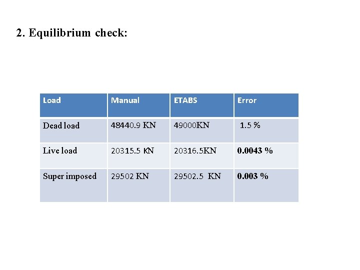 2. Equilibrium check: Load Manual ETABS Error Dead load 48440. 9 KN 49000 KN