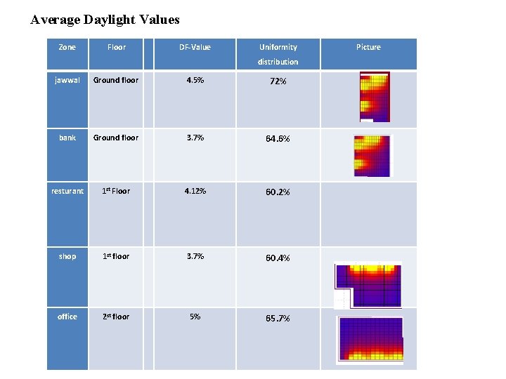 Average Daylight Values Zone Floor DF-Value Uniformity distribution jawwal Ground floor 4. 5% 72%
