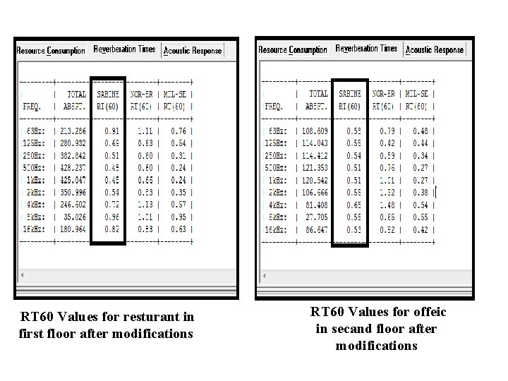 RT 60 Values for resturant in first floor after modifications RT 60 Values for