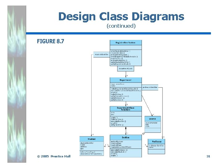 Design Class Diagrams (continued) . © 2005 Prentice Hall 31 