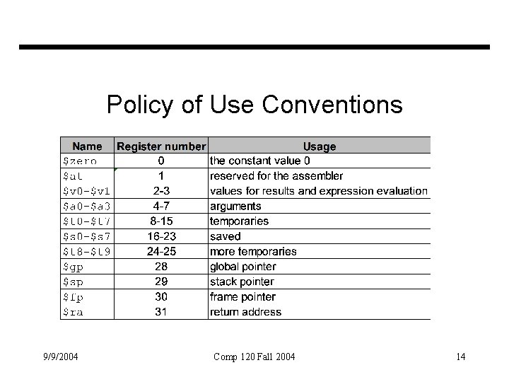Policy of Use Conventions 9/9/2004 Comp 120 Fall 2004 14 