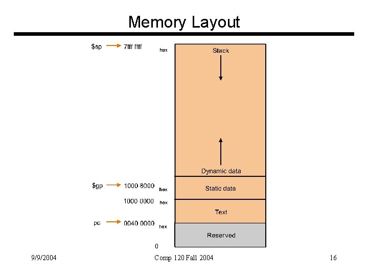 Memory Layout 9/9/2004 Comp 120 Fall 2004 16 